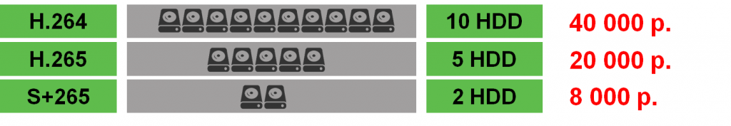 расчет количества жестких дисков при s+h265