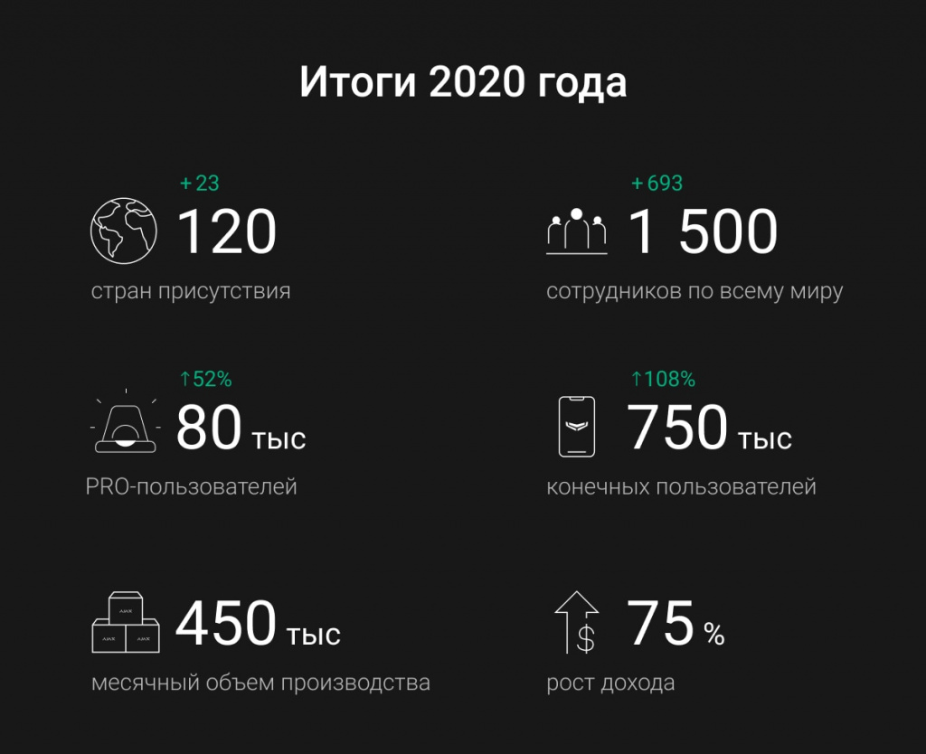 AJAX сигнализации рост AJAX сигнализации рост